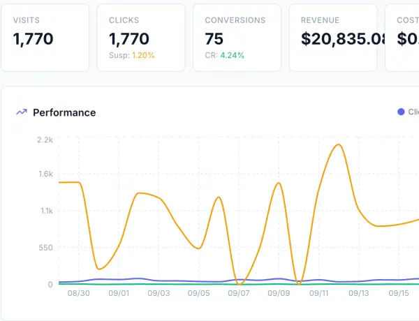 AdFlow-Dashboard mit Beispieldaten: Klicks, Conversions und Performance-Diagramm
